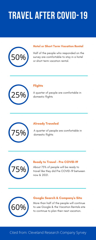Travel After COVID-19