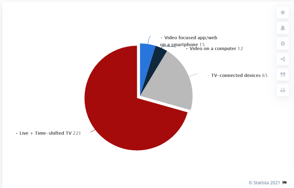 A circular chart indicating video watch times.