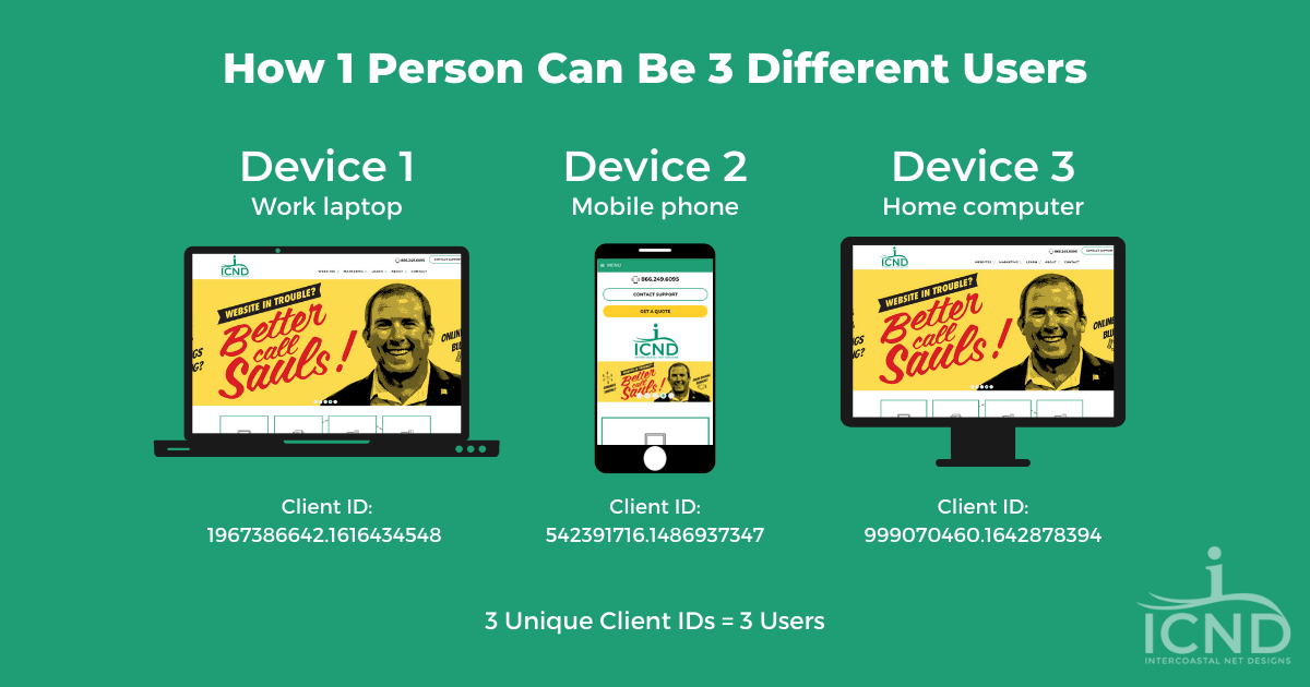 image showing the same person visiting a website on a phone, laptop, and computer to illustrate how one person can access a website multiple ways, and be tracked as multiple users.