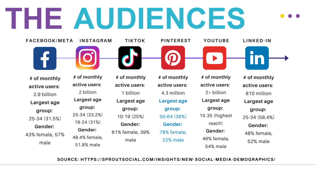 making social media fun again with a graph showing social media platform audiences, demographics and recent statistics