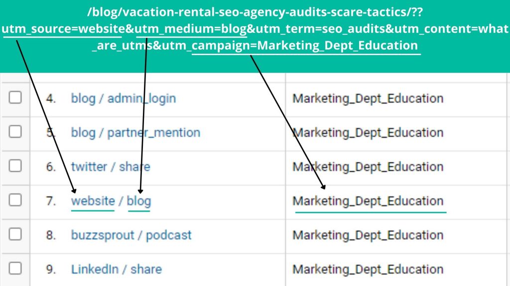 Screenshot of a section of the All Traffic by Source/Medium report in Google Analytics. 