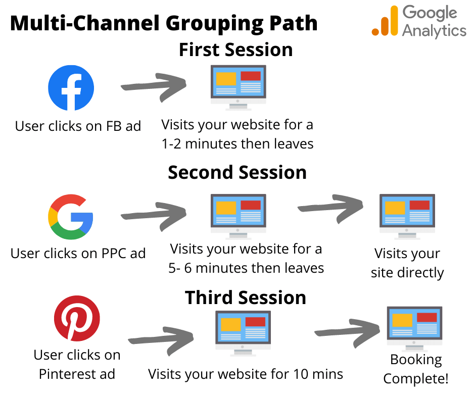 making social media fun agaib with a graph showing the multi-channel grouping path to booking via Google Analytics