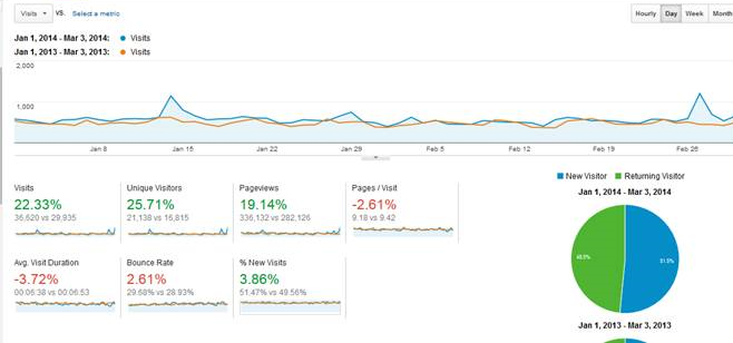 Ecommerce Tracking